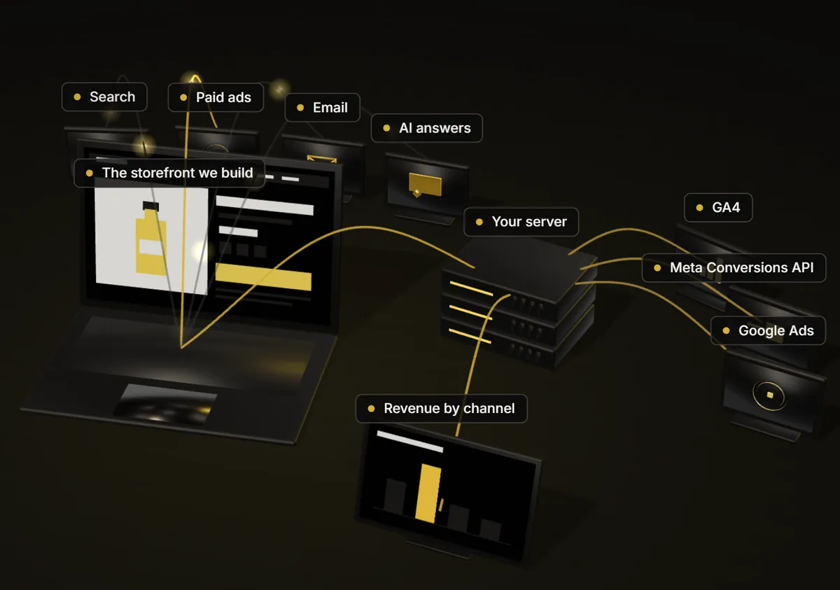 Illustration of an order's journey: visitors arrive from search, paid ads, email and AI answers; the order placed on the storefront goes to your server, which sends it to GA4, the Meta Conversions API and Google Ads; the report shows revenue by channel.